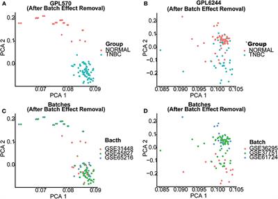 Identification of Potential Key Genes Associated With the Pathogenesis, Metastasis, and Prognosis of Triple-Negative Breast Cancer on the Basis of Integrated Bioinformatics Analysis